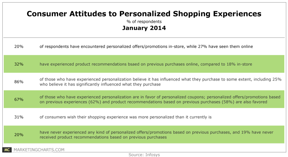 Infosys Consumer Attitudes to Personalized Shopping Experiences Jan2014 1 simpele website personalisatie in wordpress