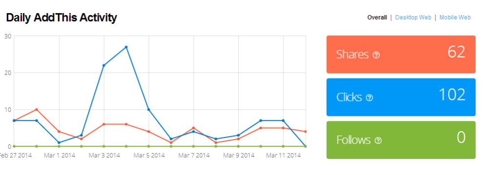 My Analytics Summary AddThis 1024x359 1 addThis : in een handomdraai 100% sociaal