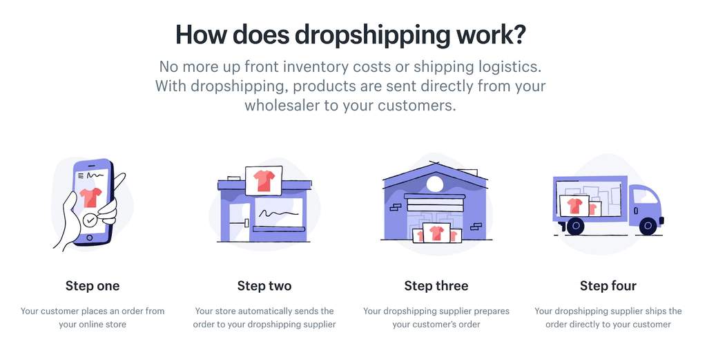 dropshipping Ontdek de mogelijkheden van dropshipping met woocommerce