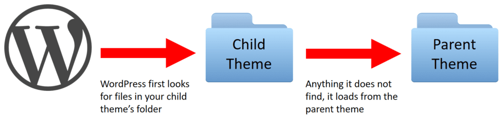 pasted-image-0-3-1024x248-Hoe een child theme maken en gebruiken in WordPress