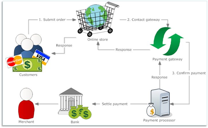 payment gateway diagram 1 payment service providers