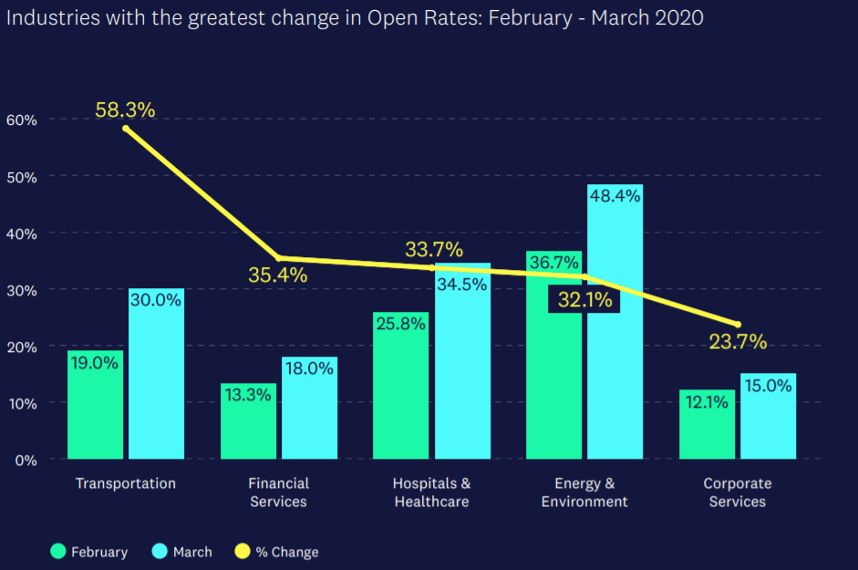 Beste openings rates e-mailmarketing 