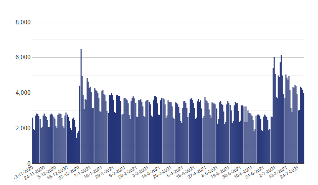 hello thema : aantal downloads per dag