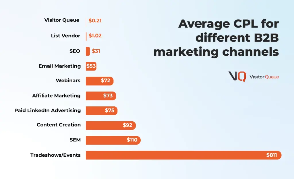 gemiddelde cpl per marketing kanaal